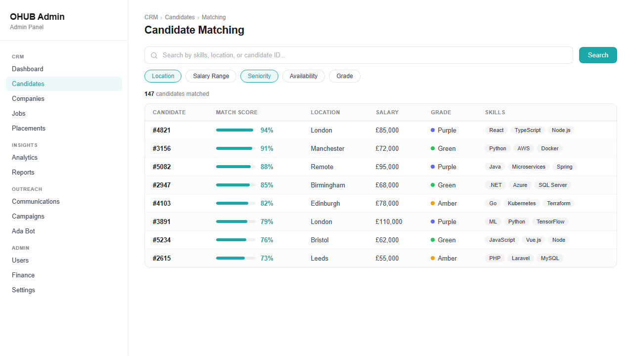 Candidate matching dashboard