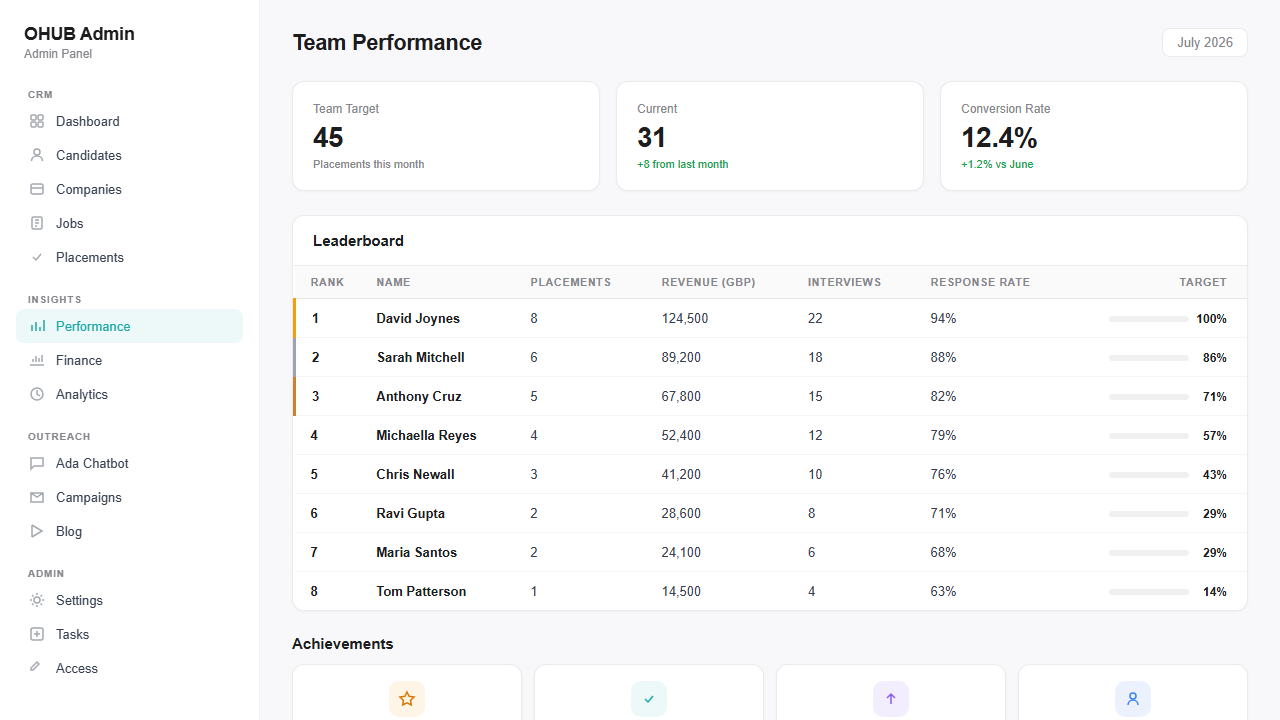 Performance league tables